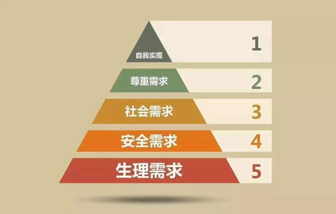 馬斯洛需求模型
