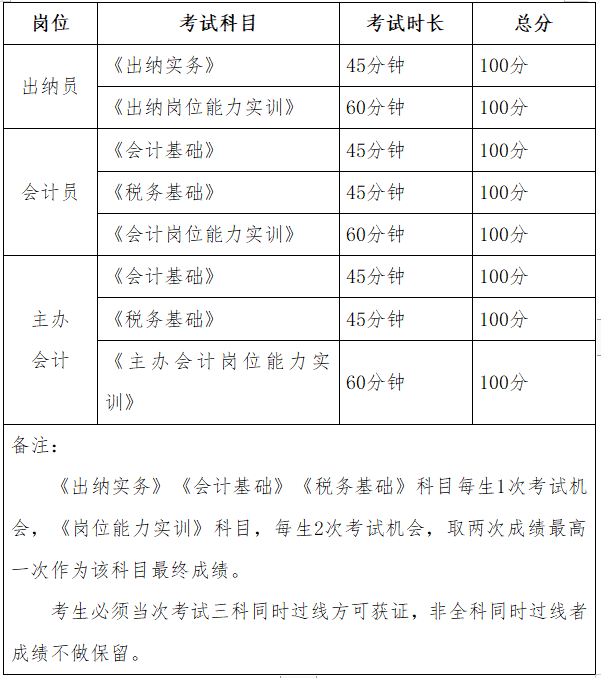 會計職業能力證書報考崗位及考試科目